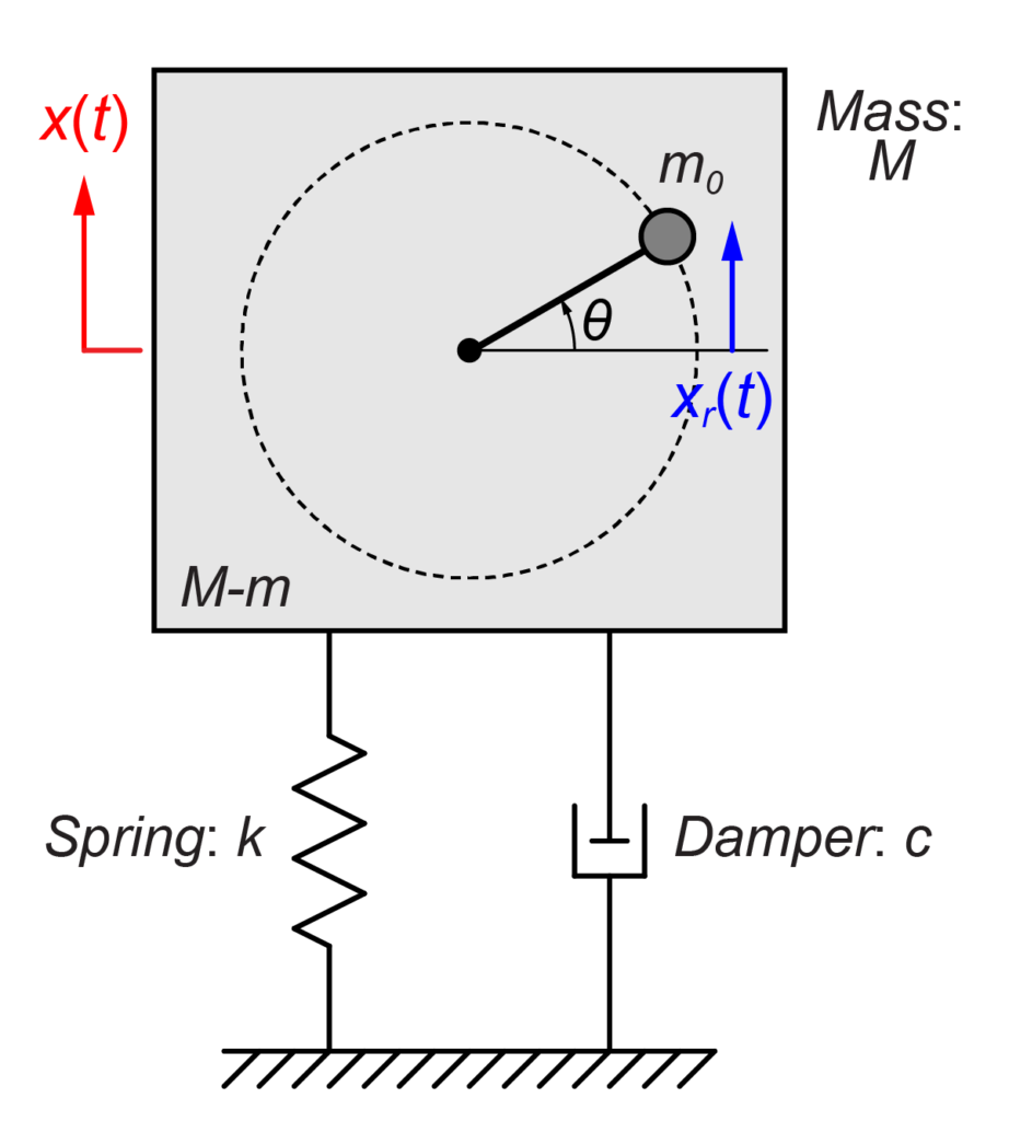 回転体によるシステムの振動を運動方程式で表す（Rotating Unbalance）