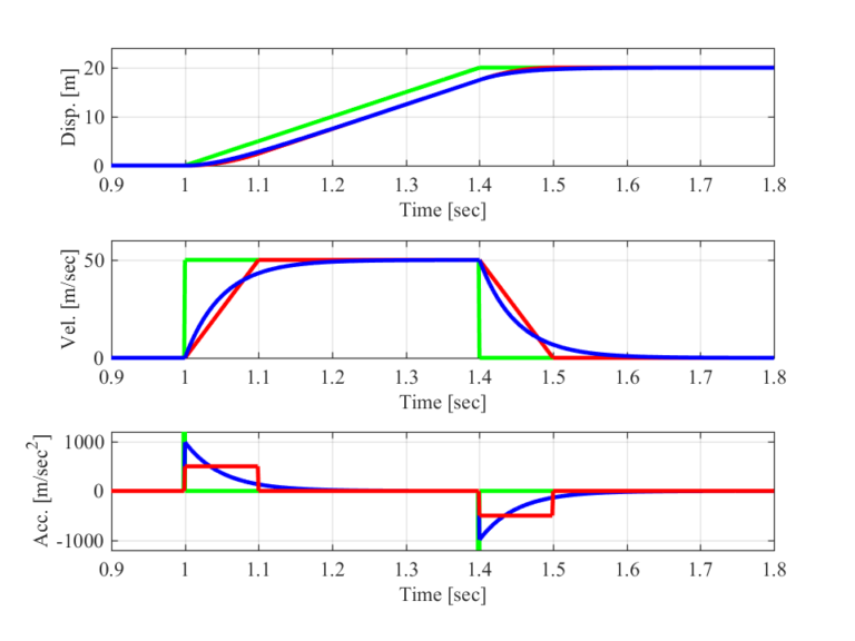 ロボットの軌跡生成:加速度制御|Tajima Robotics