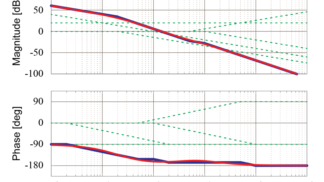 実際に伝達関数からボード線図を漸近線近似で書いてみよう その３ Tajima Robotics
