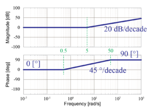 実際に伝達関数からボード線図を漸近線近似で書いてみよう その３ Tajima Robotics