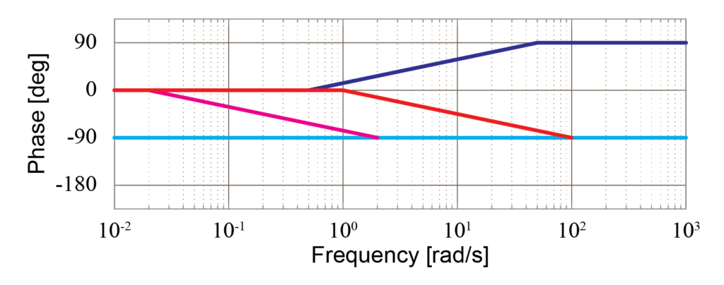 実際に伝達関数からボード線図を漸近線近似で書いてみよう その３ Tajima Robotics