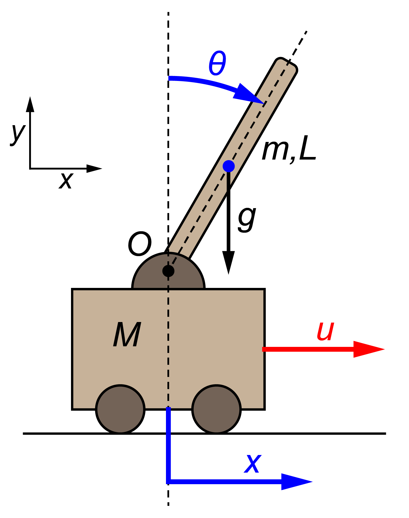 の 方程式 ラグランジュ 運動 台車型倒立振子の運動方程式をラグランジュ方程式で求める（その２）｜Tajima Robotics
