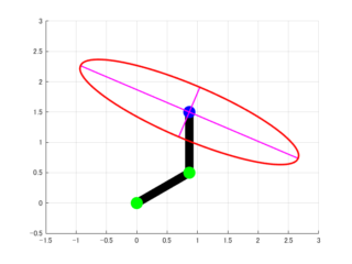 2リンクロボットアームの可操作性楕円体を求めるMATLABプログラムの作成