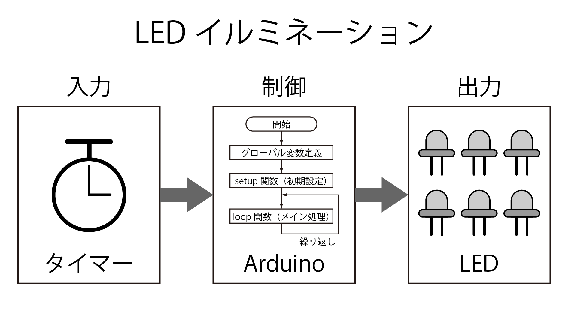 Arduinoでイルミネーションを作ろう 複数の外付けledを制御する Tajima Robotics